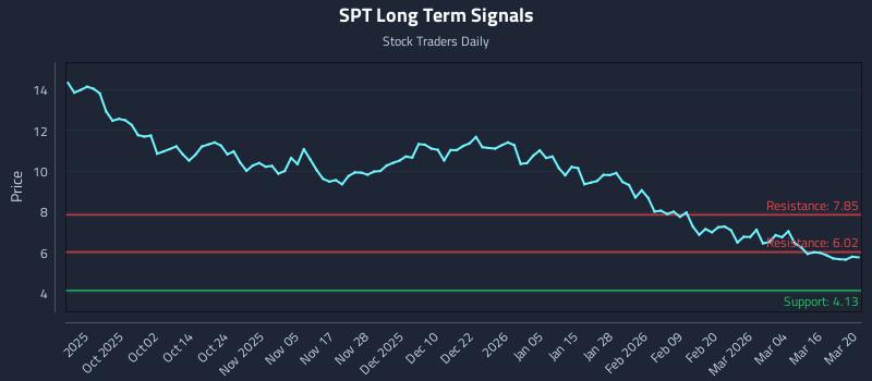 SPT Long Term Analysis for March 21 2026