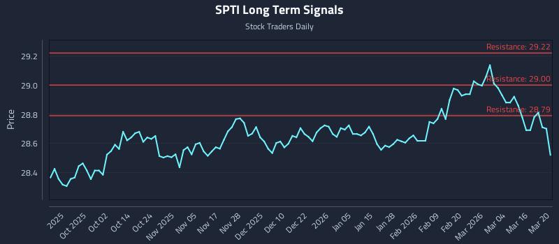SPTI Long Term Analysis for March 21 2026