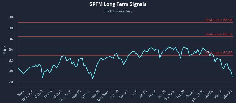 SPTM Long Term Analysis for March 21 2026