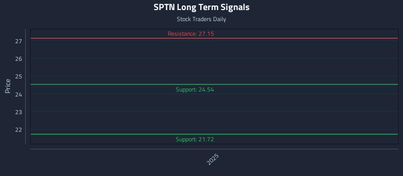 SPTN Long Term Analysis for March 21 2026