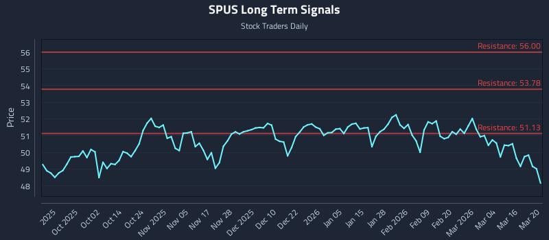 SPUS Long Term Analysis for March 21 2026