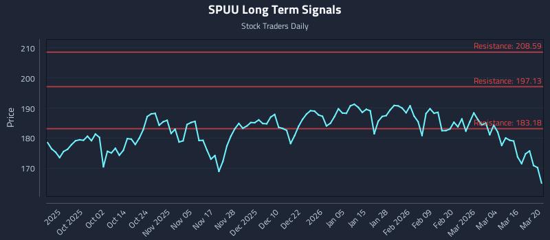 SPUU Long Term Analysis for March 21 2026 SPUU Long Term Analysis for March 21 2026