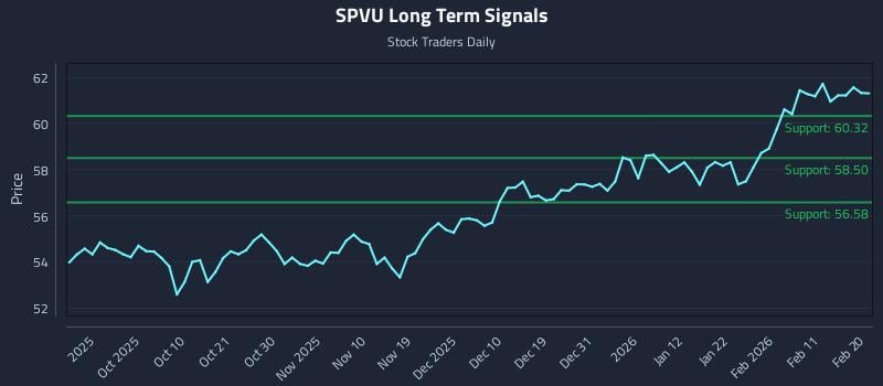 SPVU Long Term Analysis for March 21 2026