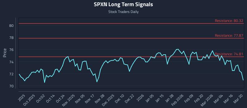 SPXN Long Term Analysis for March 21 2026