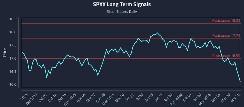 SPXX Long Term Analysis for March 21 2026