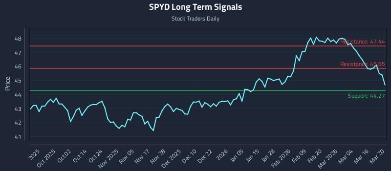 SPYD Long Term Analysis for March 21 2026