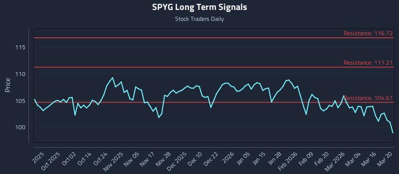 SPYG Long Term Analysis for March 21 2026