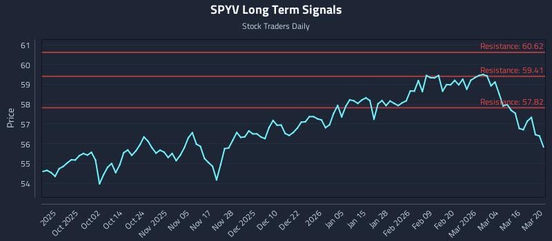 SPYV Long Term Analysis for March 21 2026