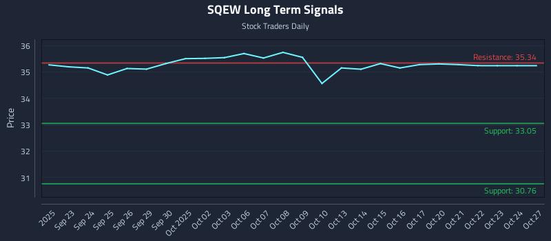 SQEW Long Term Analysis for March 21 2026