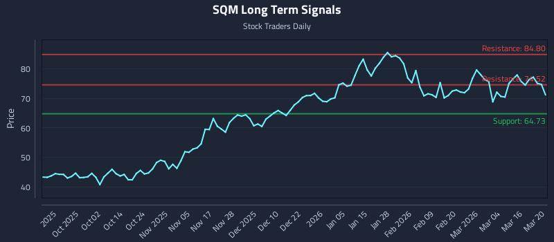 SQM Long Term Analysis for March 21 2026 SQM Long Term Analysis for March 21 2026