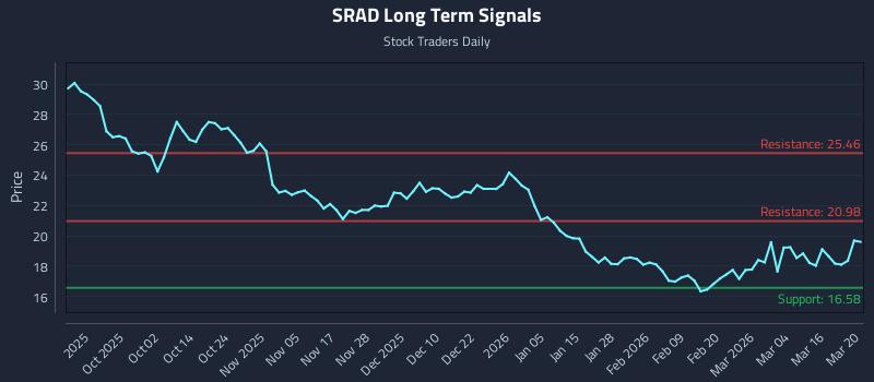 SRAD Long Term Analysis for March 21 2026