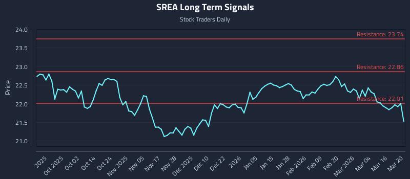 SREA Long Term Analysis for March 21 2026