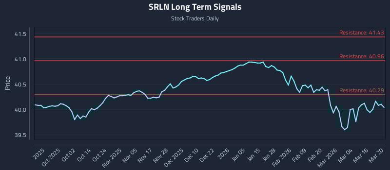 SRLN Long Term Analysis for March 21 2026