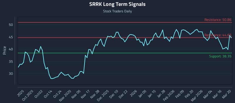 SRRK Long Term Analysis for March 21 2026 SRRK Long Term Analysis for March 21 2026