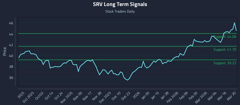 SRV Long Term Analysis for March 21 2026 SRV Long Term Analysis for March 21 2026
