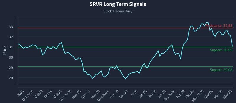 SRVR Long Term Analysis for March 21 2026 SRVR Long Term Analysis for March 21 2026