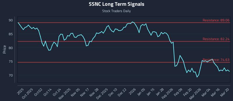 SSNC Long Term Analysis for March 21 2026