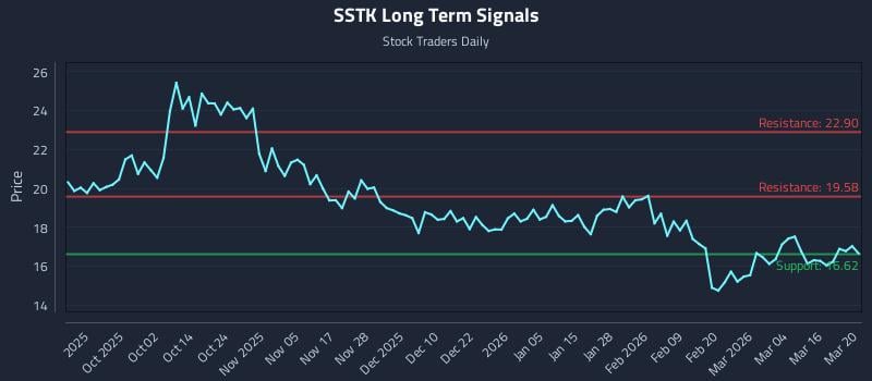 SSTK Long Term Analysis for March 21 2026
