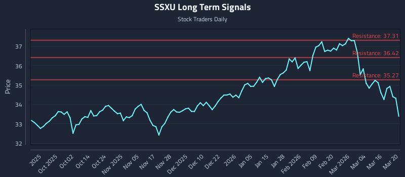 SSXU Long Term Analysis for March 21 2026