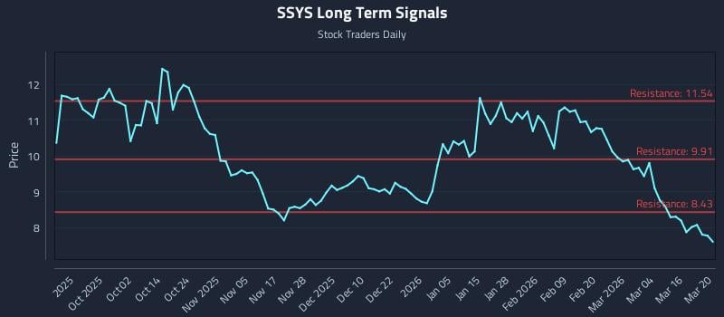 SSYS Long Term Analysis for March 21 2026