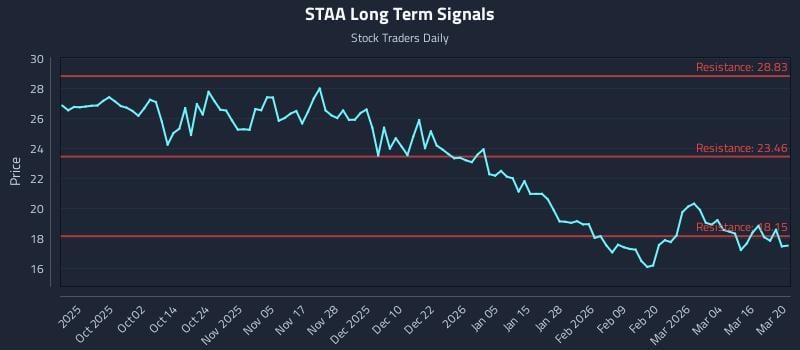 STAA Long Term Analysis for March 21 2026