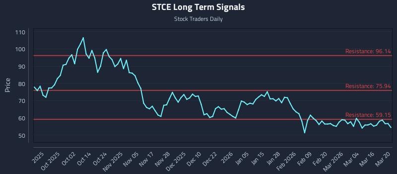 STCE Long Term Analysis for March 21 2026