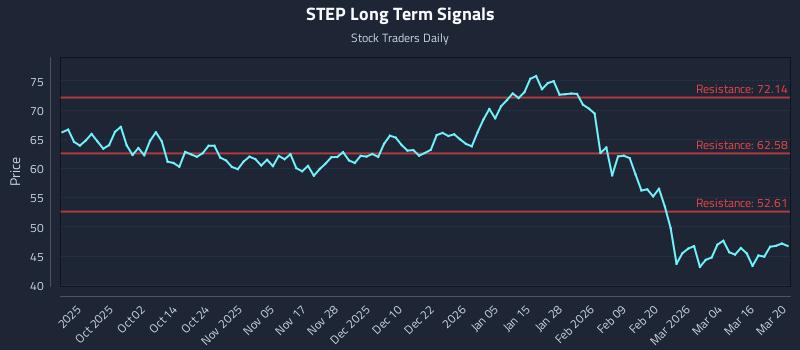 STEP Long Term Analysis for March 21 2026