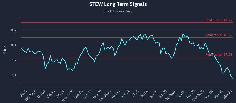 STEW Long Term Analysis for March 21 2026