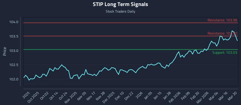 STIP Long Term Analysis for March 21 2026