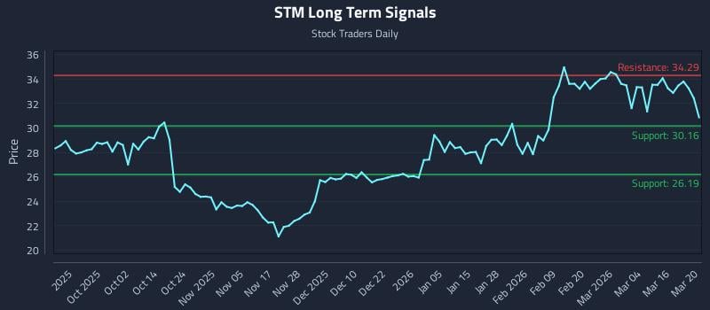 STM Long Term Analysis for March 21 2026 STM Long Term Analysis for March 21 2026