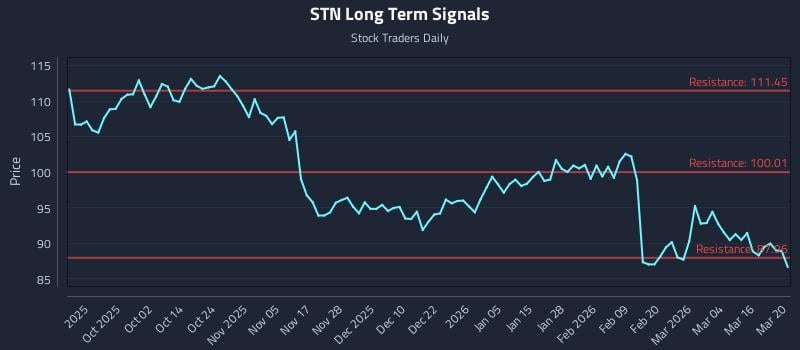 STN Long Term Analysis for March 21 2026