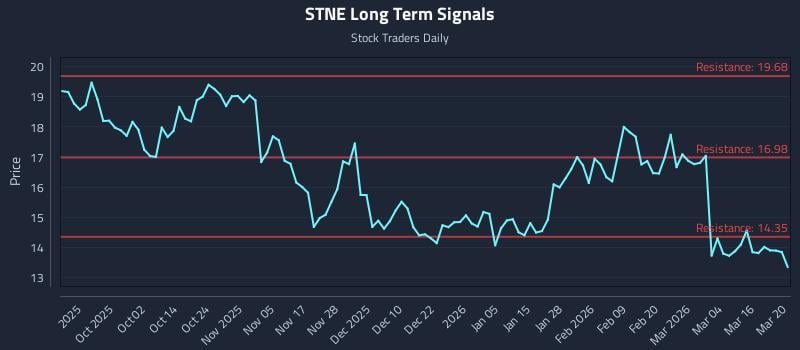 STNE Long Term Analysis for March 21 2026 STNE Long Term Analysis for March 21 2026