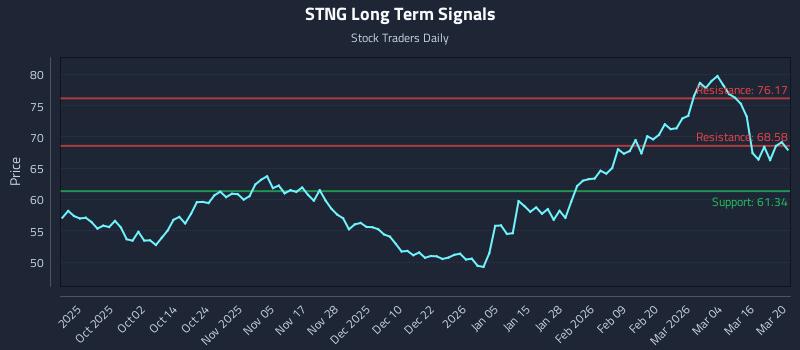 STNG Long Term Analysis for March 21 2026