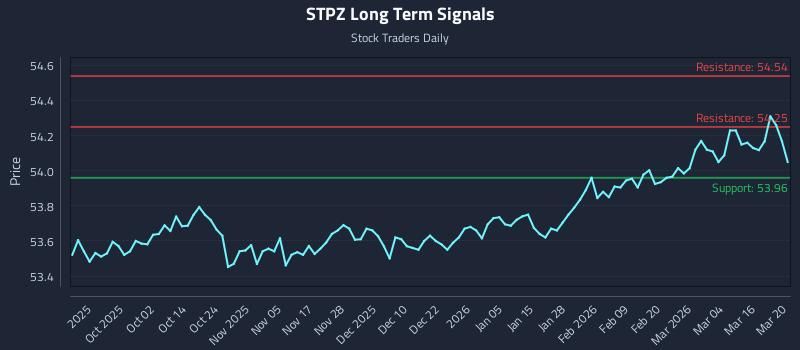 STPZ Long Term Analysis for March 21 2026