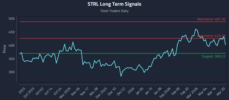 STRL Long Term Analysis for March 21 2026