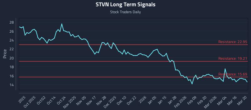 STVN Long Term Analysis for March 21 2026 STVN Long Term Analysis for March 21 2026