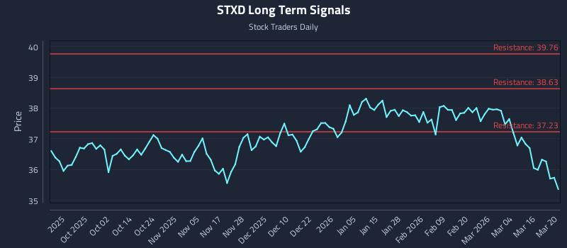 STXD Long Term Analysis for March 21 2026