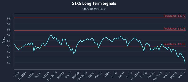STXG Long Term Analysis for March 21 2026