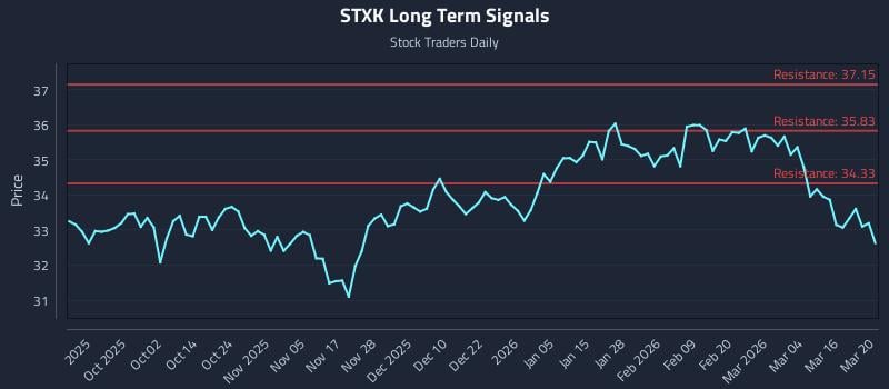 STXK Long Term Analysis for March 21 2026