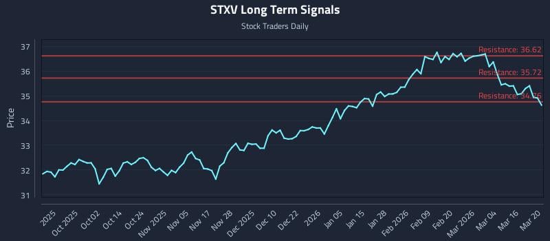 STXV Long Term Analysis for March 21 2026 STXV Long Term Analysis for March 21 2026