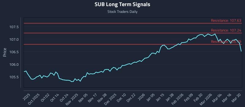 SUB Long Term Analysis for March 21 2026