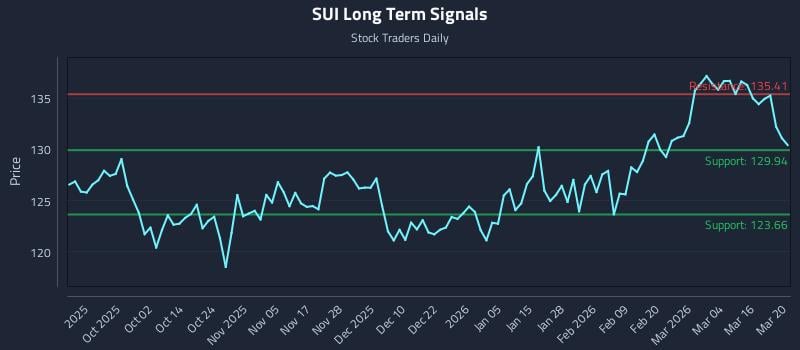 SUI Long Term Analysis for March 21 2026 SUI Long Term Analysis for March 21 2026