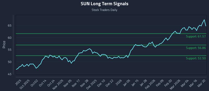 SUN Long Term Analysis for March 21 2026
