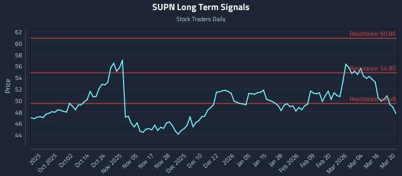 SUPN Long Term Analysis for March 21 2026