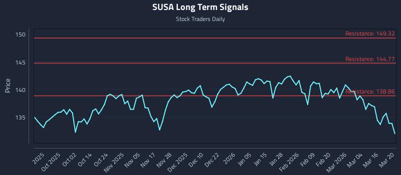 SUSA Long Term Analysis for March 21 2026