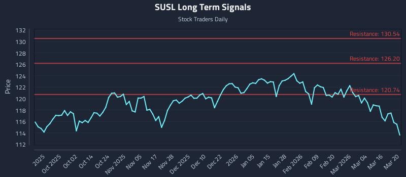 SUSL Long Term Analysis for March 21 2026
