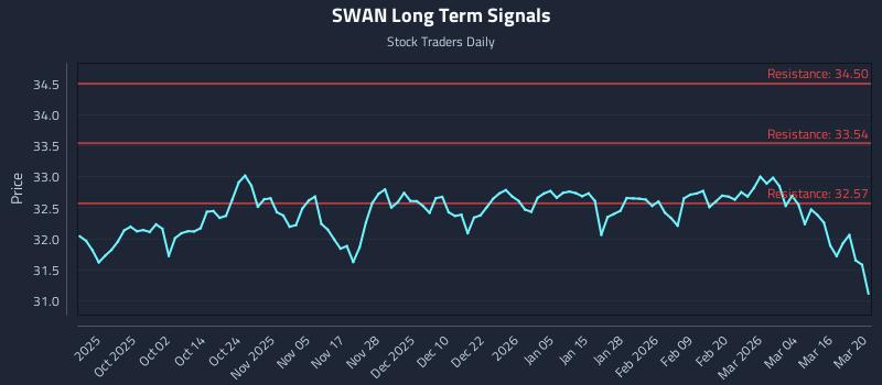 SWAN Long Term Analysis for March 21 2026