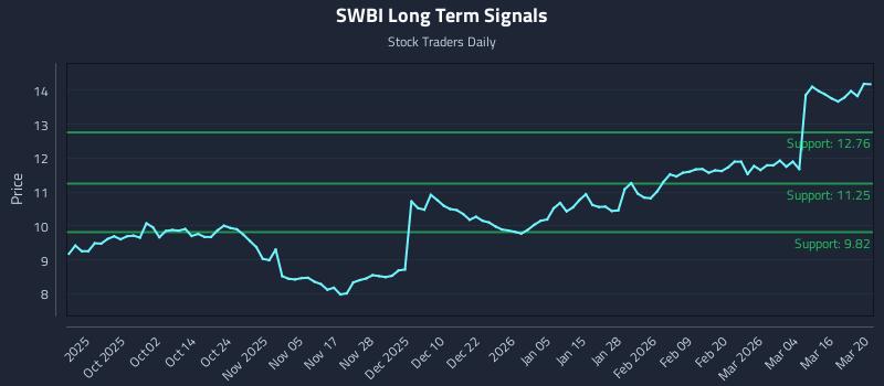 SWBI Long Term Analysis for March 21 2026