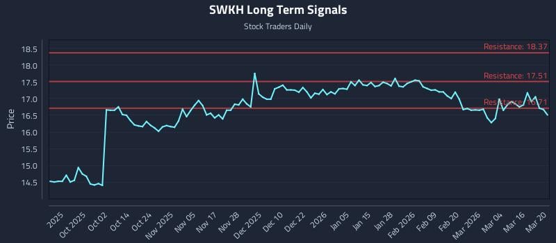 SWKH Long Term Analysis for March 21 2026