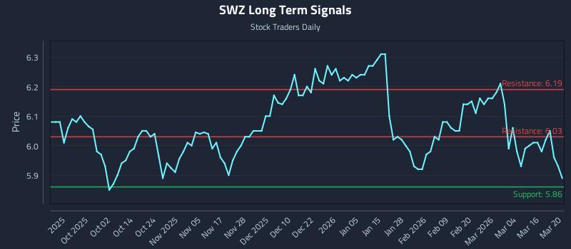 SWZ Long Term Analysis for March 21 2026